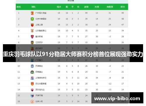 重庆羽毛球队以91分稳居大师赛积分榜首位展现强劲实力